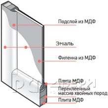 Межкомнатная дверь НЕО-3 ПГ (Белая эмаль)
